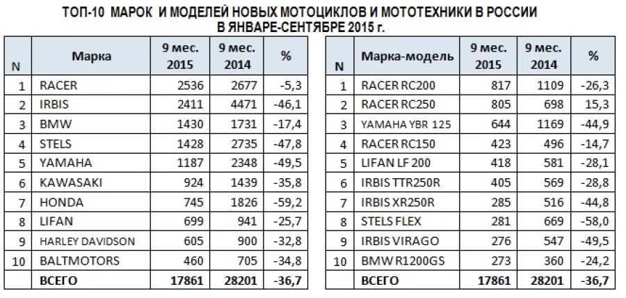 Рейтинг велосипедов по маркам. Рейтинг марок автомобилей. Рейтинг надежности мотоциклов. Рейтинг надежности мотоциклов. Рейтинг надежности мотоциклов.
