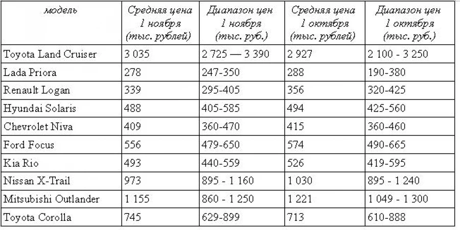 Цены на трехлетние автомобили в Алтайском крае. Октябрь-ноябрь 2015 года.