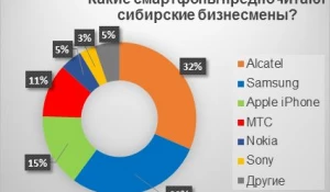 Покупательские предпочтения корпоративных клиентов МТС в Сибири на конец октября 2015 года.