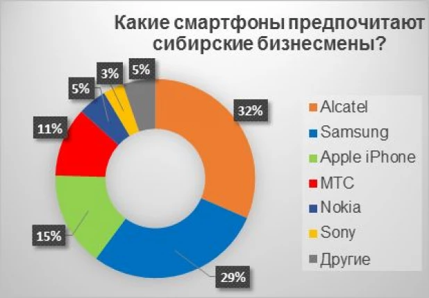 Покупательские предпочтения корпоративных клиентов МТС в Сибири на конец октября 2015 года.