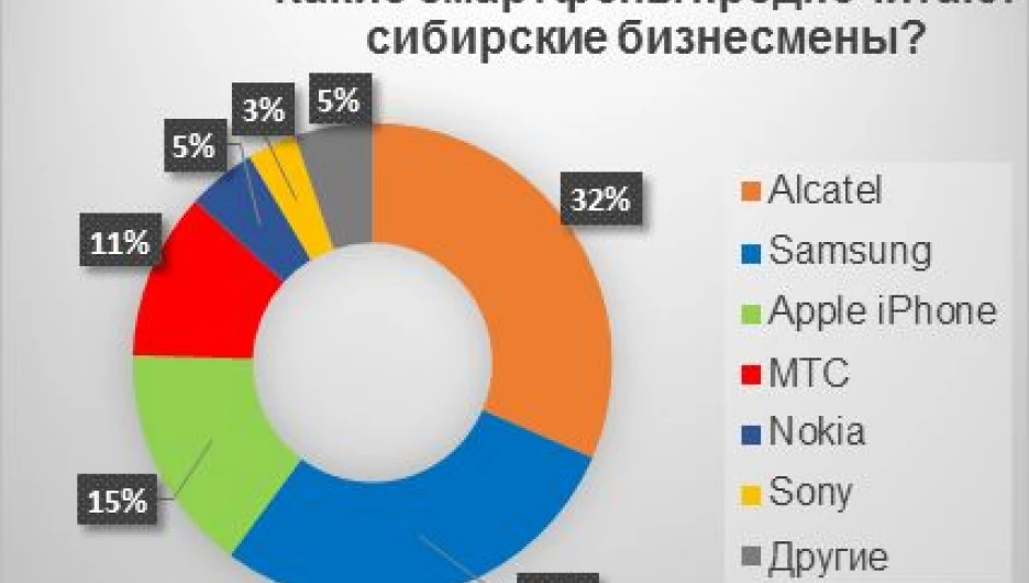 Покупательские предпочтения корпоративных клиентов МТС в Сибири на конец октября 2015 года.