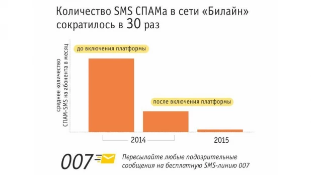 Спама в сети "Билайн" стало в 30 раз меньше.