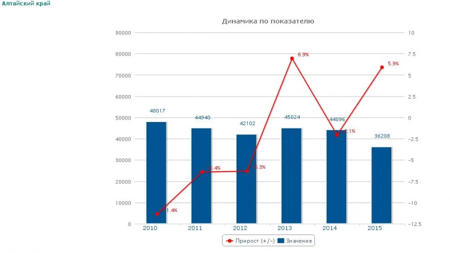 Общая статистика зарегистрированных преступлений в Алтайском крае.
