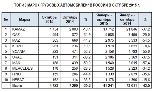 Продажи грузовиков в России за 10 месяцев 2015 года