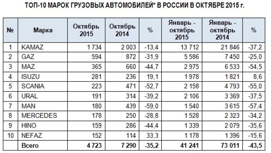 Продажи грузовиков в России за 10 месяцев 2015 года