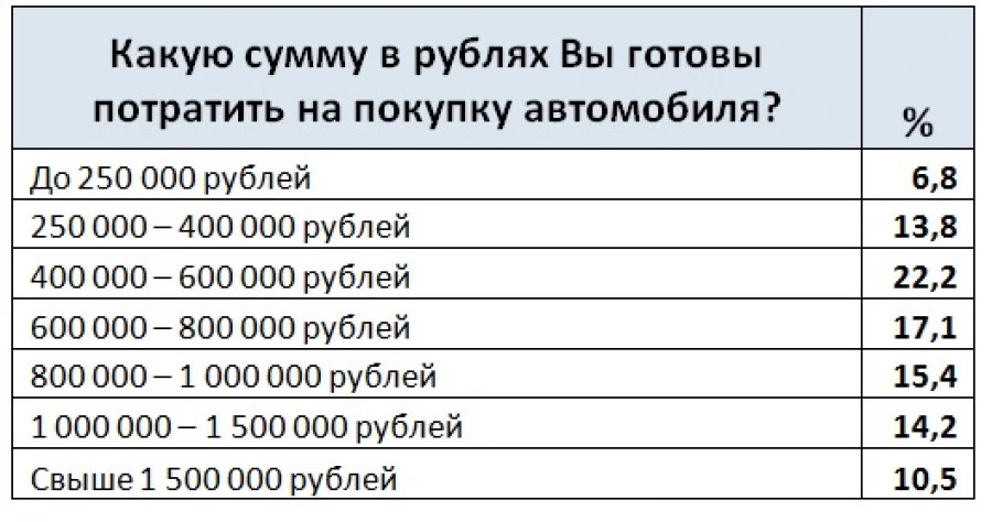 Сколько россияне готовы потратить на авто