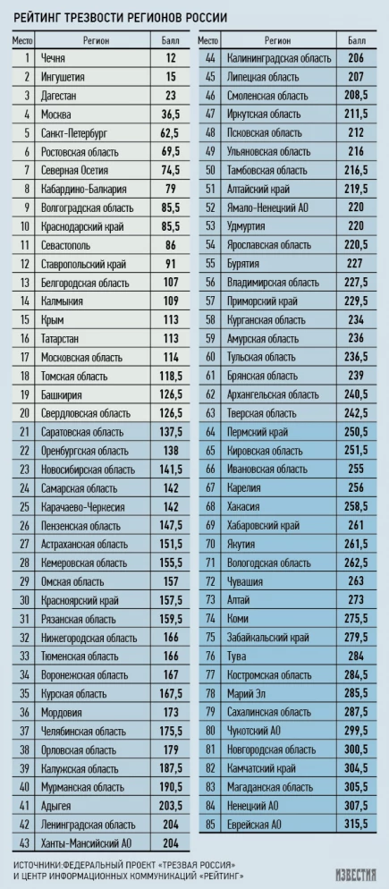 Рейтинг трезвости регионов России.