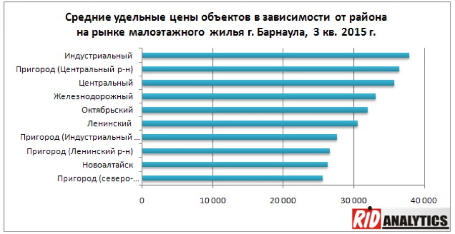 Цена дома и коттеджи в Барнауле.