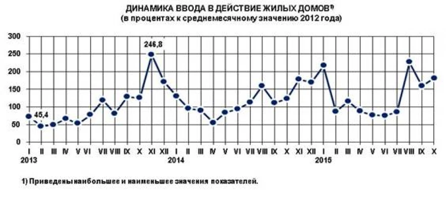 Данные Алтайскрайстата.