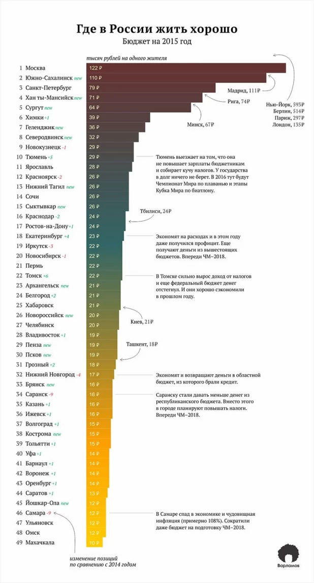 Рейтинг бюджетов российских городов.