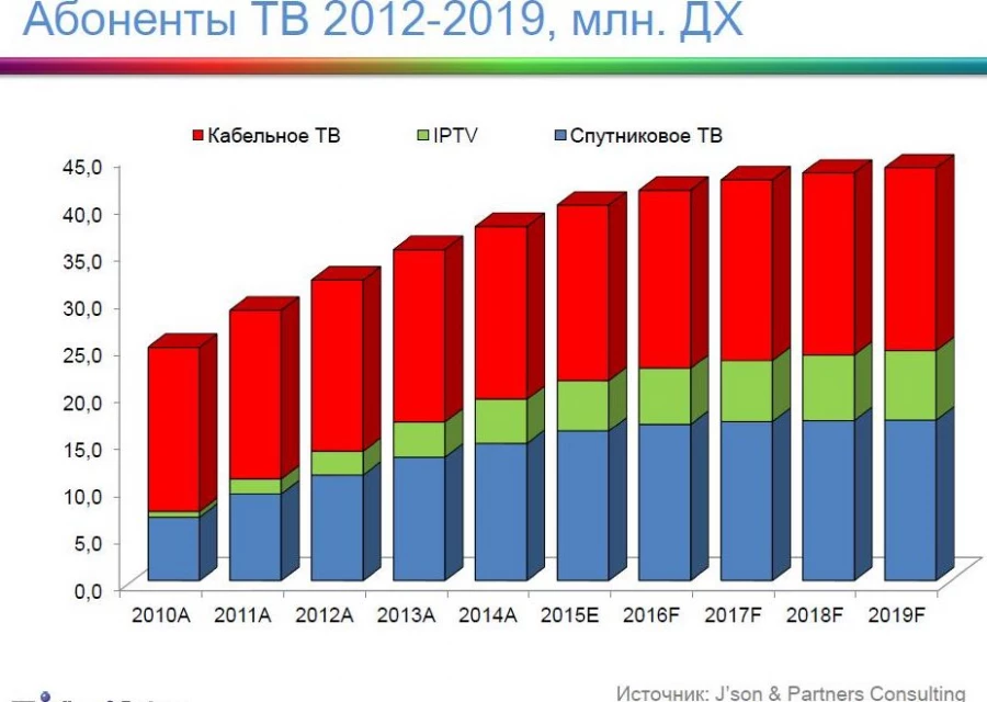 Абоненты платного ТВ в России.