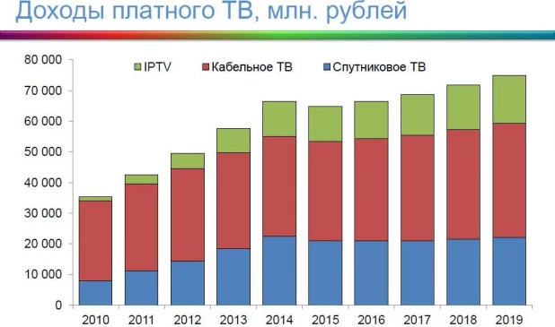 Доходы операторов ТВ.