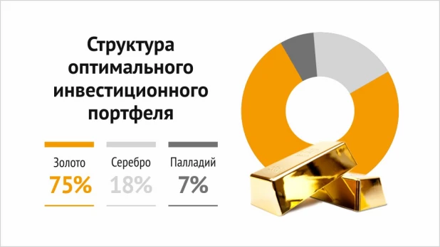 Структура оптимального инвестиционного портфеля.