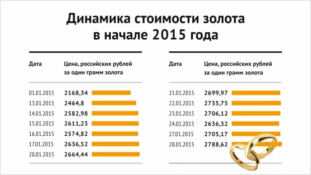 Динамика стоимости золота в начале 2015 года.