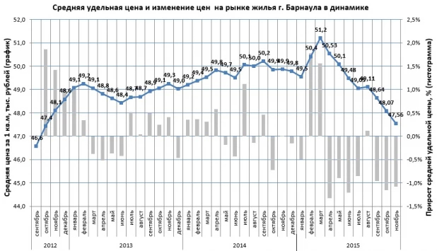 Цены на вторичное жилье в Барнауле.