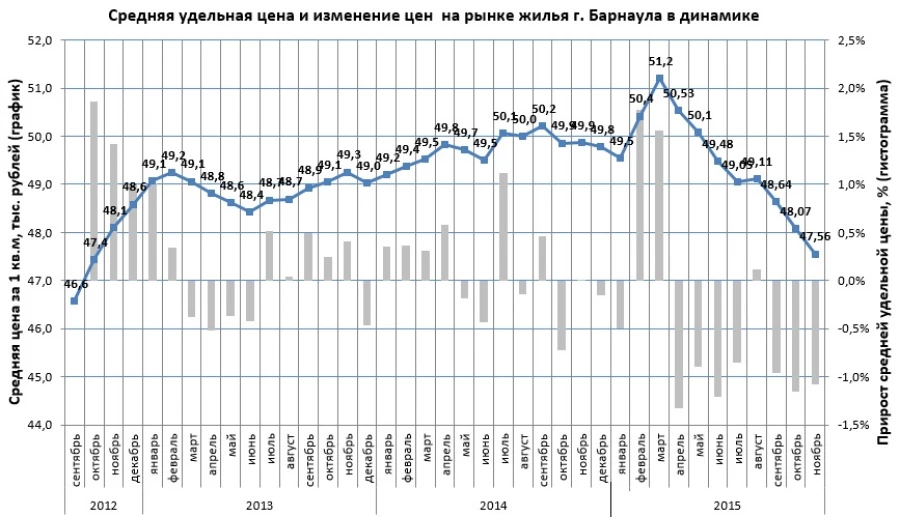 Цены на вторичное жилье в Барнауле.