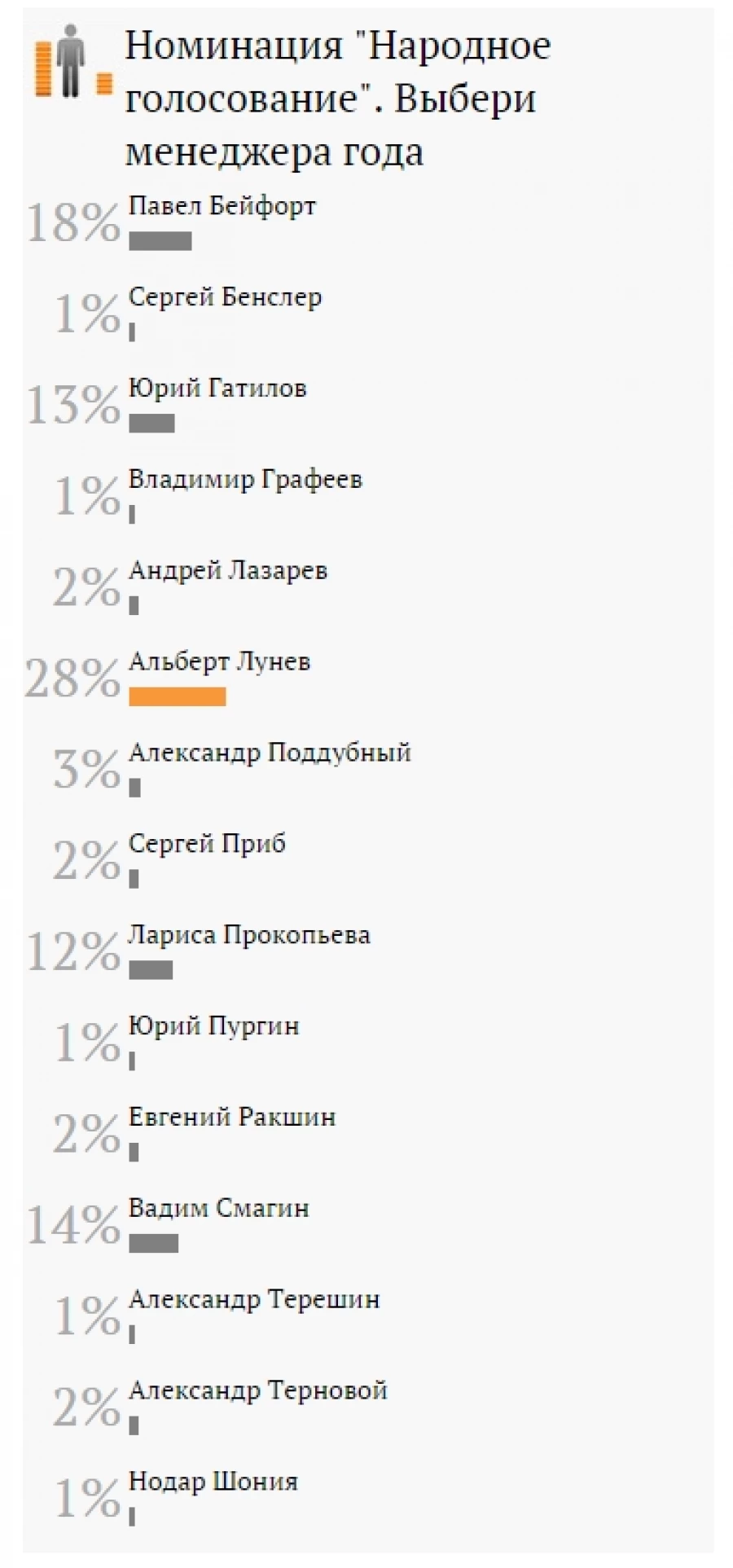 Результаты народного голосования в рейтинге &quot;Менеджер года-2015&quot;.