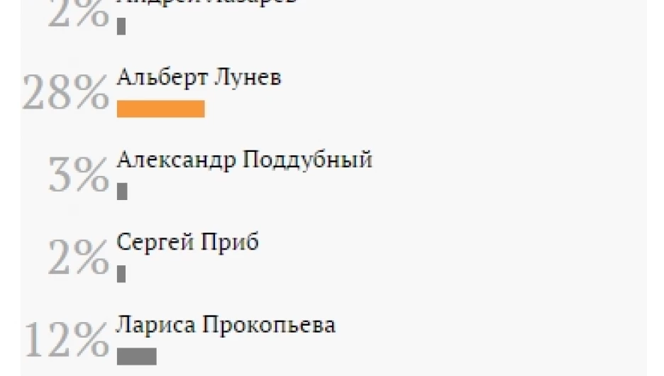Результаты народного голосования в рейтинге "Менеджер года-2015".