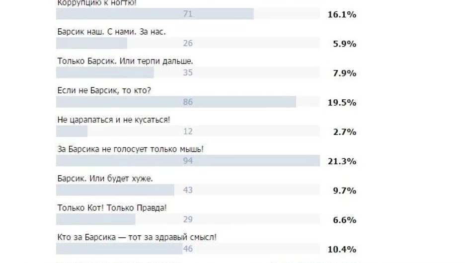 Голосование за предвыборный слоган для Барсика.