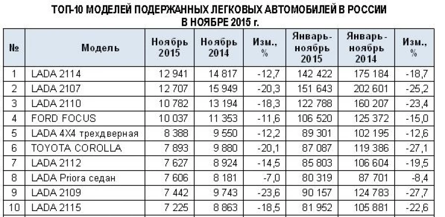 Топ-10 моделей на вторичном авторынке России.