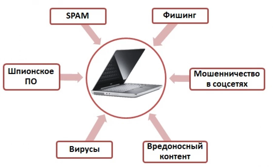 Виды интернет-угроз.