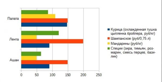 Цены на выбранный набор продуктов.