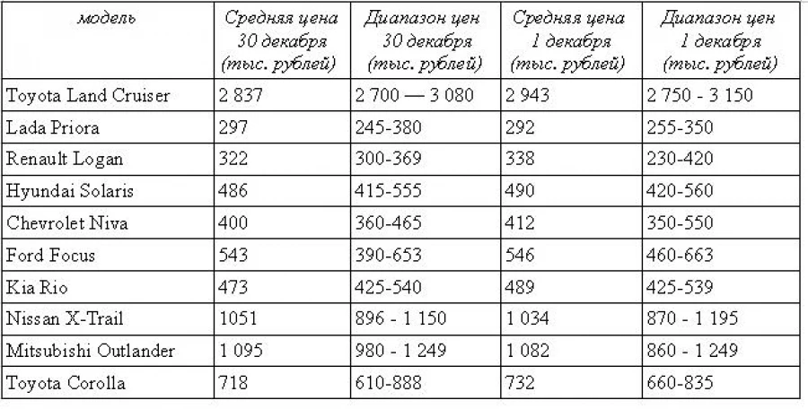 Статистика продаж новых автомобилей в Алтайском крае