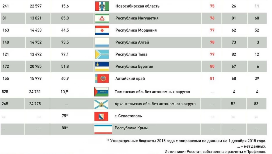 Рейтинг российских городов журнала "Профиль".