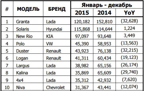 Топ-10 моделей новых авто в России в 2015 году