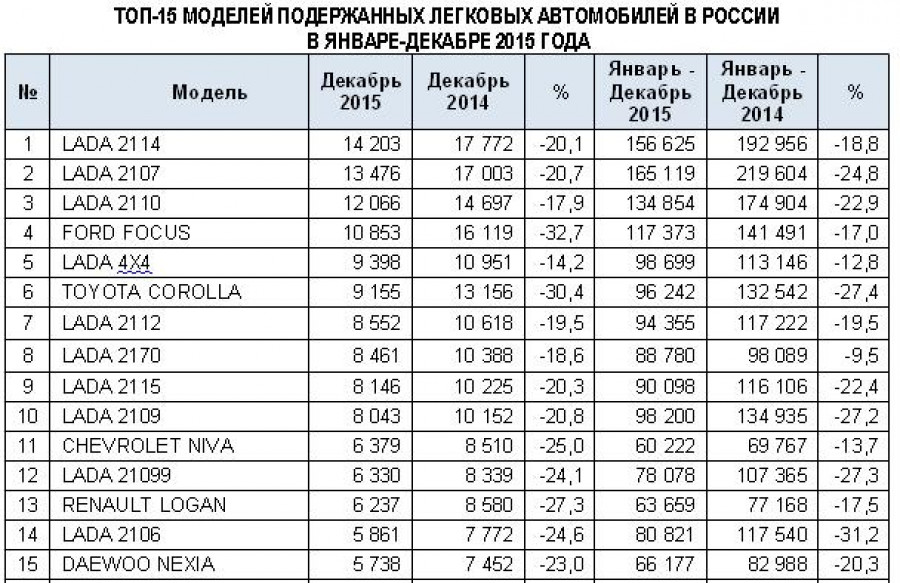 Статистика продаж б/у автомобилей в России