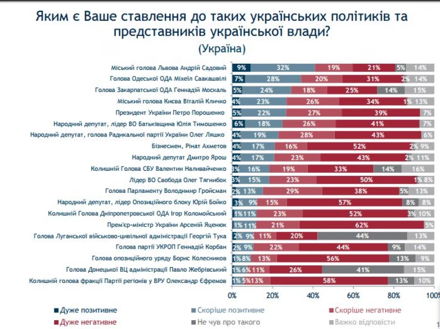 Опрос украинцев.