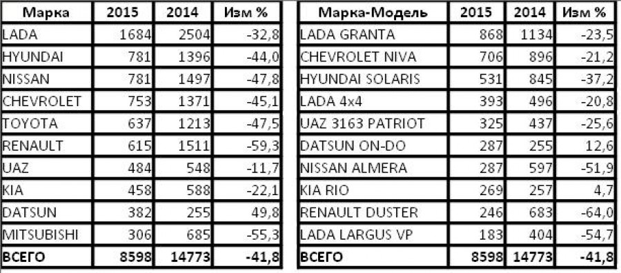 Статистика продаж новых автомобилей в Алтайском крае