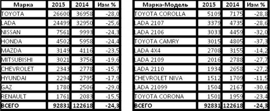 Статистика продаж б/у автомобилей в Алтайском крае