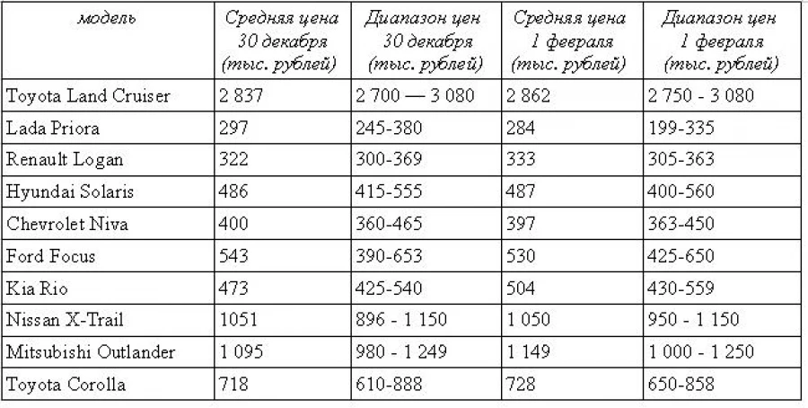 Статистика продаж б/у автомобилей в Алтайском крае