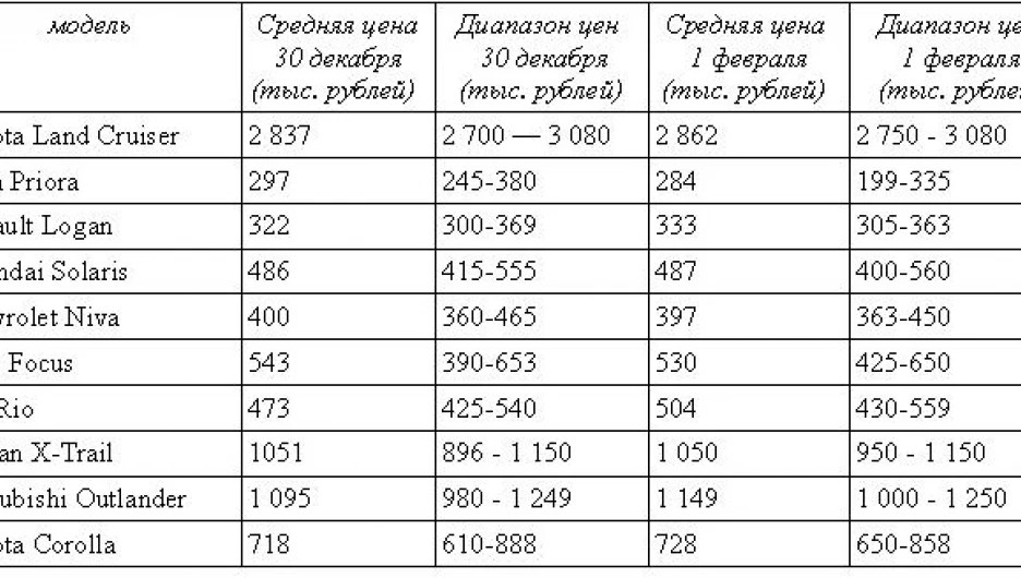Статистика продаж б/у автомобилей в Алтайском крае