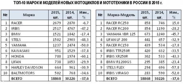 Продажи мотоциклов.