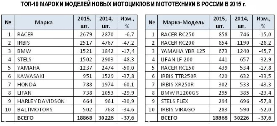 Продажи мотоциклов