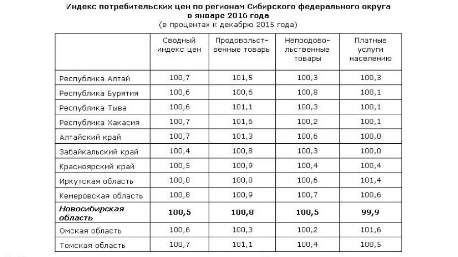 Индекс потребительских цен в регионах СФО.