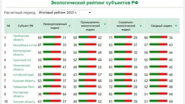 Индекс оренбурга. Экологический рейтинг. Экологический рейтинг субъектов РФ. Национальный экологический рейтинг. Экология рейтинг.