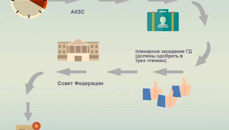 Кто должен одобрить инициативу перевода региона в другой часовой пояс.