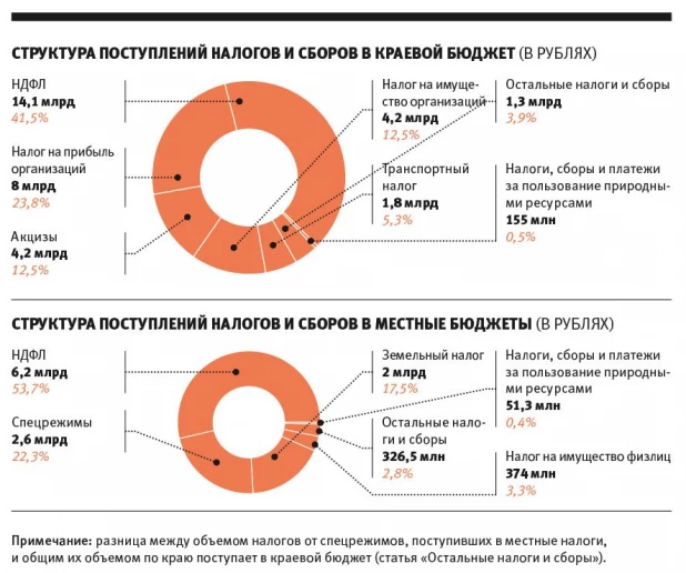 Поступление налогов.