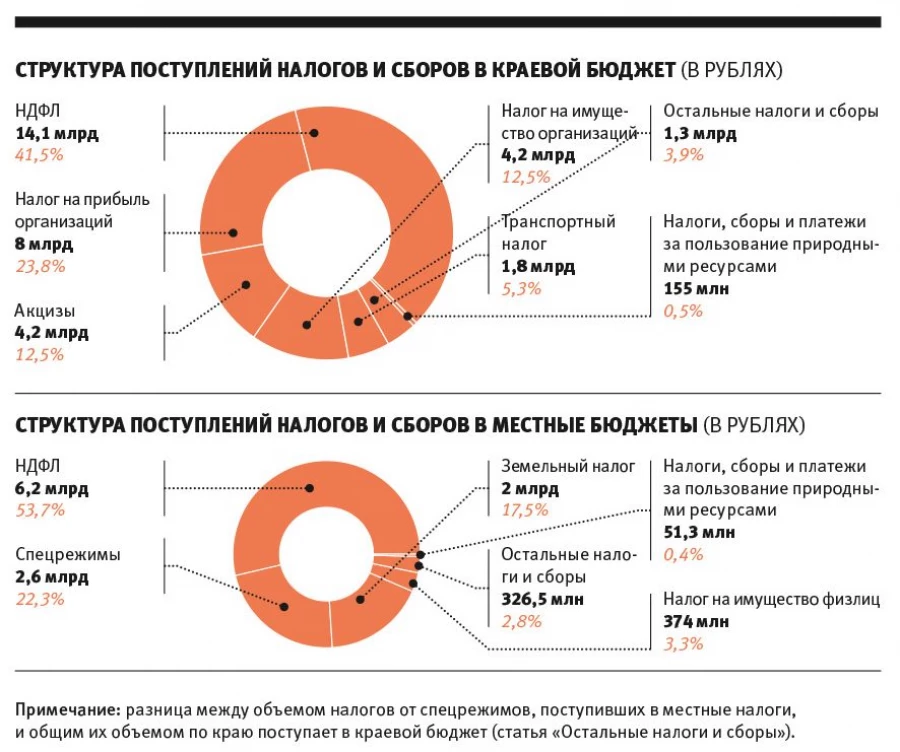 Поступление налогов.