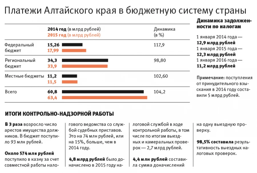 Поступление налогов.