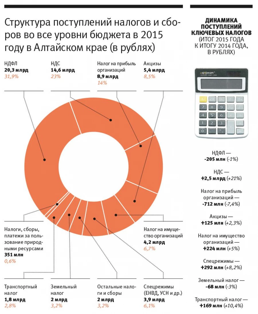 Поступление налогов.