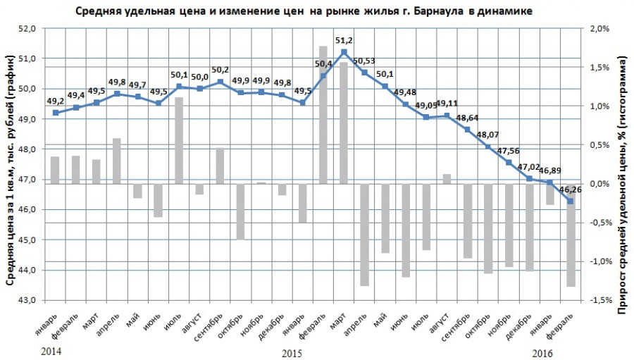 Динамика цен на вторичное жилье в Барнауле.