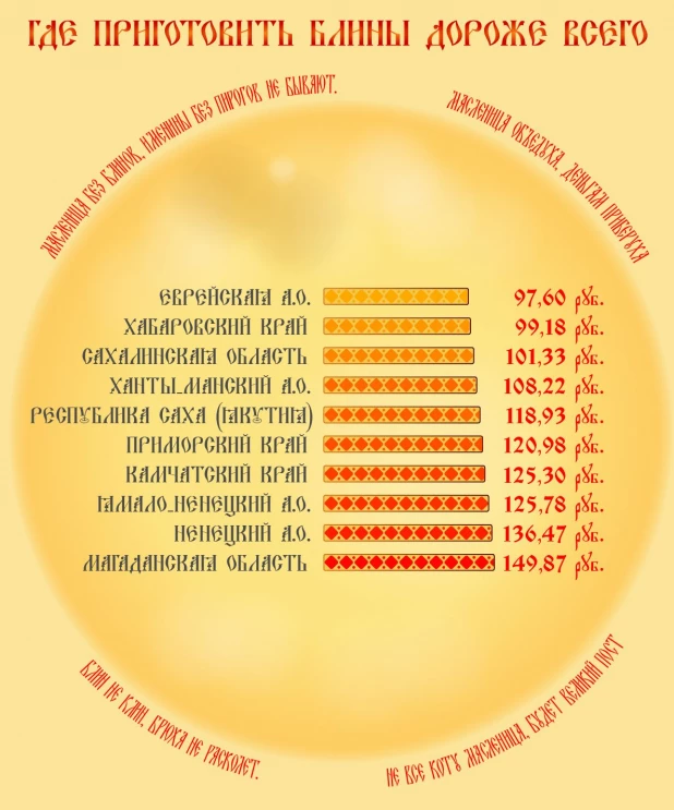 Где приготовить блины дороже всего. Рейтинг agro2b.ru.