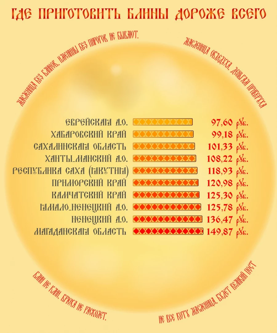 Где приготовить блины дороже всего. Рейтинг agro2b.ru.