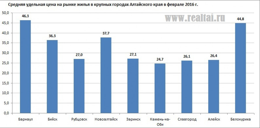 Средняя удельная цена на рынке жилья в городах Алтайского края в феврале 2016 года.