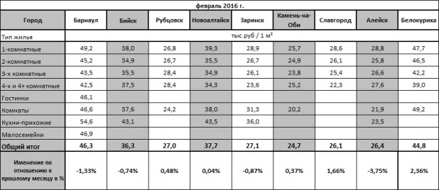 Цены на жилье в городах Алтайского края (февраль 2016).