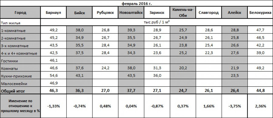 Цены на жилье в городах Алтайского края (февраль 2016).